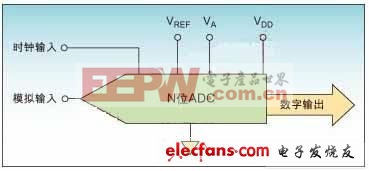 模拟工程师必知必会:带你全方位学习模数转换器三