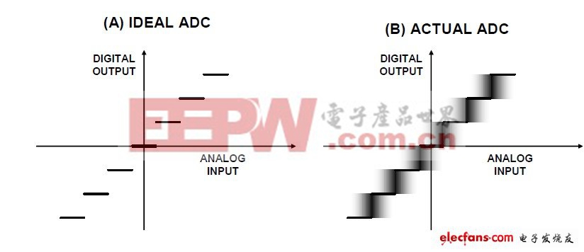 圖1:代碼躍遷噪聲（折合到輸入端噪聲）及其對ADC傳遞函數(shù)的影響