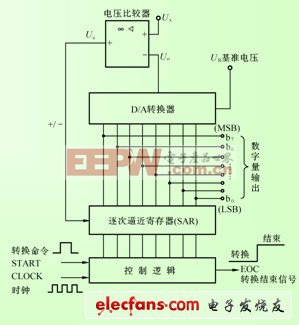 模拟工程师必知必会:带你全方位学习模数转换器一