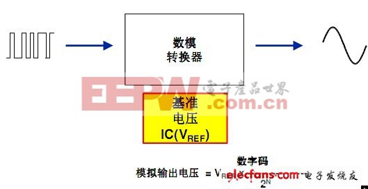 最新ADI數(shù)據(jù)轉(zhuǎn)換器基礎知識精華集錦五