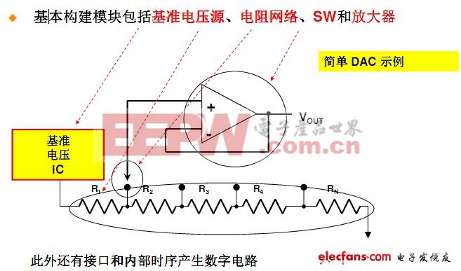 　　基本構(gòu)建模塊包括基準電壓源、電阻網(wǎng)絡、SW和放大器。