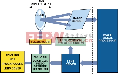 透镜驱动器AD9822用于改进高分辨率照相模块的性