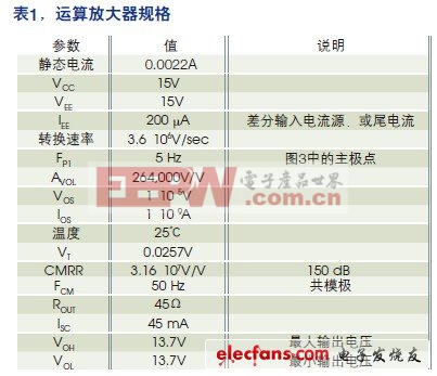 精密放大器準確的Spice模型建立