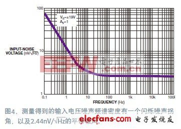 精密放大器準(zhǔn)確的Spice模型建立