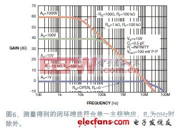 精密放大器準(zhǔn)確的Spice模型建立