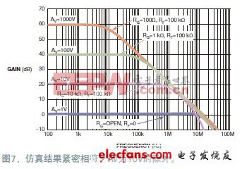 精密放大器準(zhǔn)確的Spice模型建立