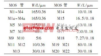 襯底軌至軌運(yùn)算放大器MOS管尺寸