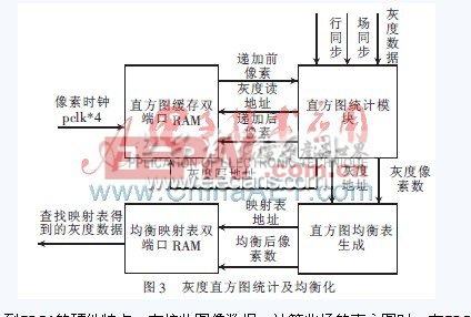 基于SoPC的实时视频处理与显示设计