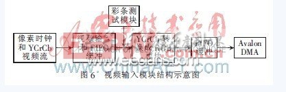 基于SoPC的实时视频处理与显示设计