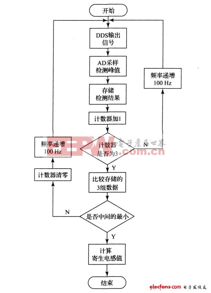 DDS掃頻技術實現(xiàn)寄生電感測量儀