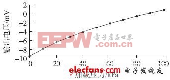 壓力傳感器的過載保護(hù)實(shí)現(xiàn)