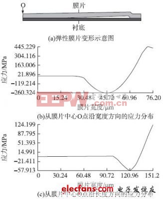 壓力傳感器的過載保護(hù)實(shí)現(xiàn)