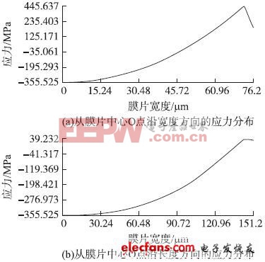 壓力傳感器的過載保護(hù)實(shí)現(xiàn)