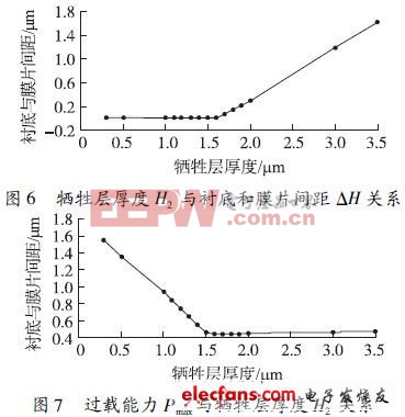 壓力傳感器的過載保護(hù)實(shí)現(xiàn)