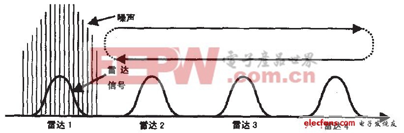 圖3掃頻干擾方式示意圖