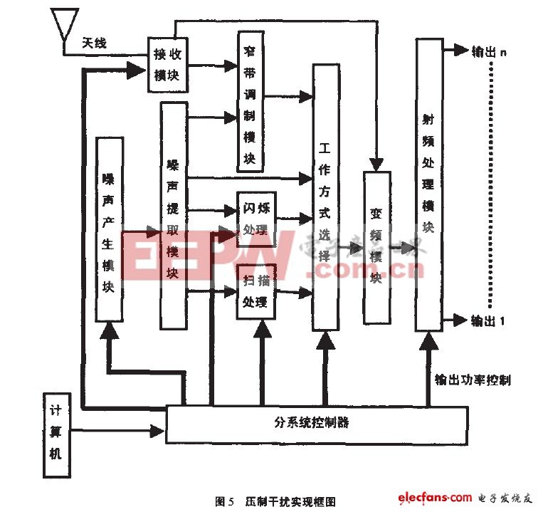 壓制干擾實(shí)現(xiàn)框圖