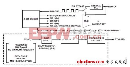 如何同步多個AD9779 DAC