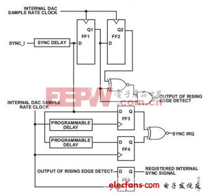 如何同步多個AD9779 DAC