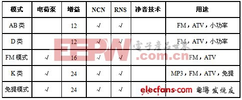 超强TDD抑制的多模K类功放