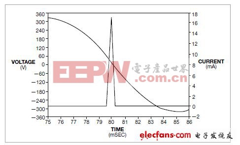 图2，这是个LTspice仿真，当输入电压跌穿0V时，LED电流产生一个脉冲，其边沿领先和滞后于交越点。光耦LED的峰值电流为17mA