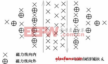 EMI的產(chǎn)生分析