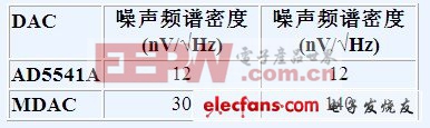 DAC及其緩沖器有助于提升系統(tǒng)性能與簡化設(shè)計(jì)一