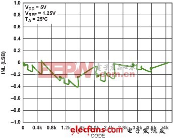 DAC及其緩沖器有助于提升系統(tǒng)性能與簡化設(shè)計一