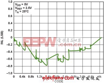 DAC及其緩沖器有助于提升系統(tǒng)性能與簡化設(shè)計一