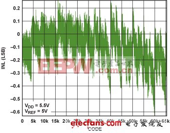 DAC及其緩沖器有助于提升系統(tǒng)性能與簡化設計一