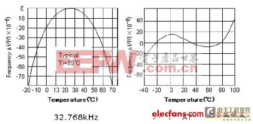 石英晶體振蕩線路誤差來源及其回路分析（電子工程專輯）