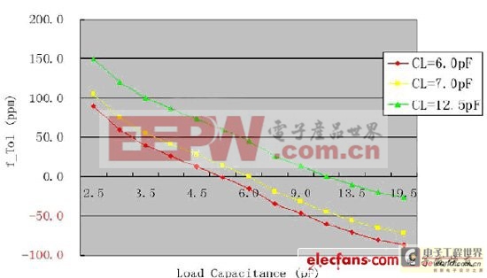 石英晶體振蕩線路誤差來(lái)源及其回路分析（電子工程專輯）