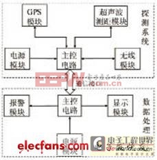 裝甲車輛防撞預警系統(tǒng)設計一