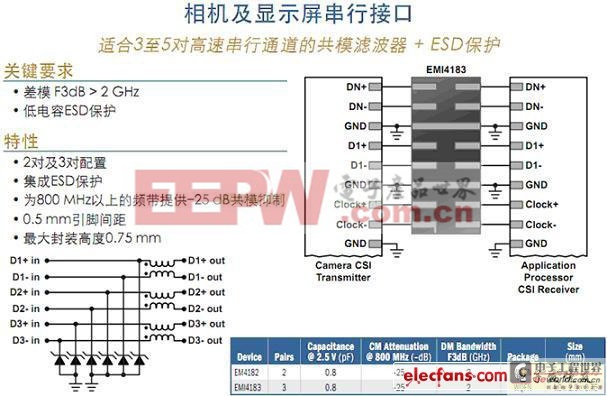 相機(jī)及顯示屏并行接口及串行接口保護(hù)