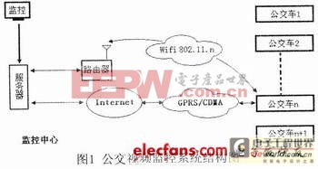 i.MX27移动视频监控终端方案