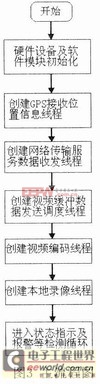 i.MX27移動視頻監(jiān)控終端方案