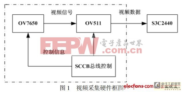 基于嵌入式Linux的視頻采集編碼系統(tǒng)實(shí)現(xiàn)一