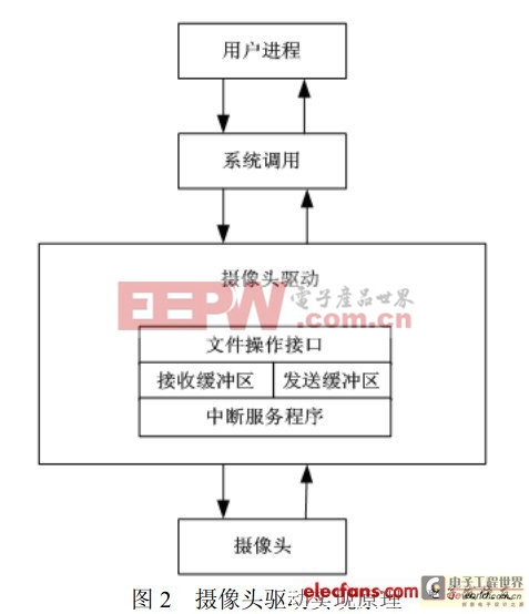 基于嵌入式Linux的視頻采集編碼系統(tǒng)實現(xiàn)一