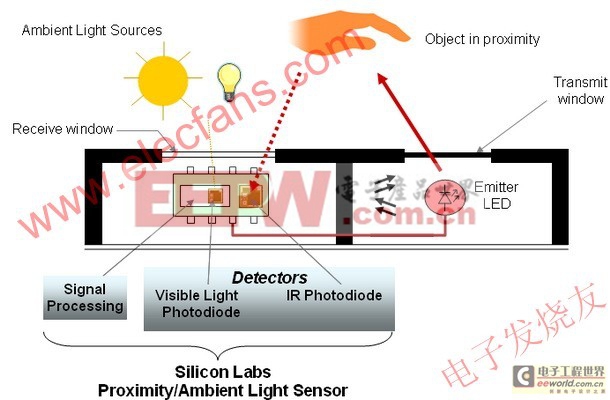 Silicon Labs公司的红外接近传感器系列Si1143