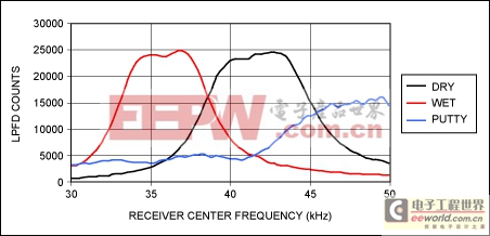 利用MAXQ7667确定超声传感器的谐振频率和阻尼特性