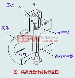 涡流流量计结构示意图