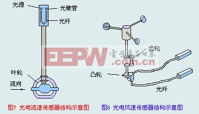 光電流速與光電風(fēng)速傳感器結(jié)構(gòu)示意圖