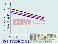 PN结温度传感器的温度曲线