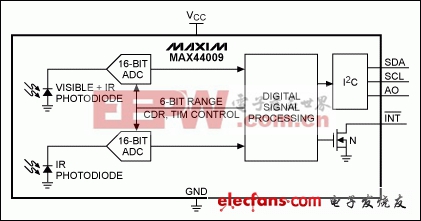MAX44009环境光传感器LCD背光亮度的控制应用1