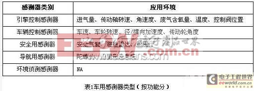 車用傳感器及其組件解決方法