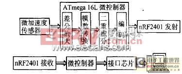 無(wú)線鼠標(biāo)系統(tǒng)結(jié)構(gòu)框圖