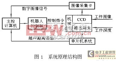 基于超声传感技术的视觉自动识别系统1