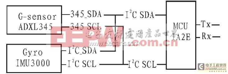 基于HID規(guī)范的智能遙控器中的設(shè)計(jì)1