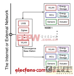 傳感器節(jié)點(diǎn)通過(guò)采集能源供電，自主判斷其環(huán)境變化情況，并可利用多種協(xié)議進(jìn)行通信