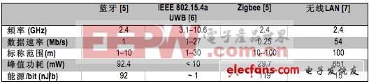 一些低功耗通信架構(gòu)比較