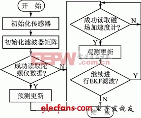 基于ARM與MEMS的AHRS設(shè)計